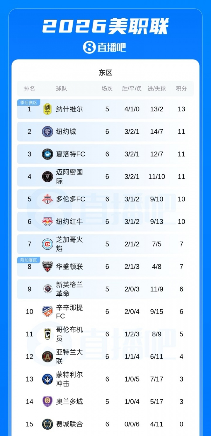 乐鱼体育-6轮3胜！美职联积分榜：迈阿密国际排名掉到东区第4